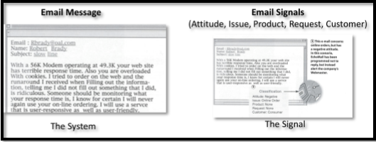 Signal Detection of Email Signals for Automatic Categorization