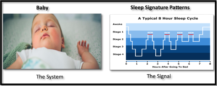 Signature Detection and Classification of Abnormal Sleep Patterns in Babies with Sudden Infant Death Syndrome (SIDS)